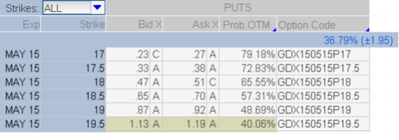 Gdx stock options