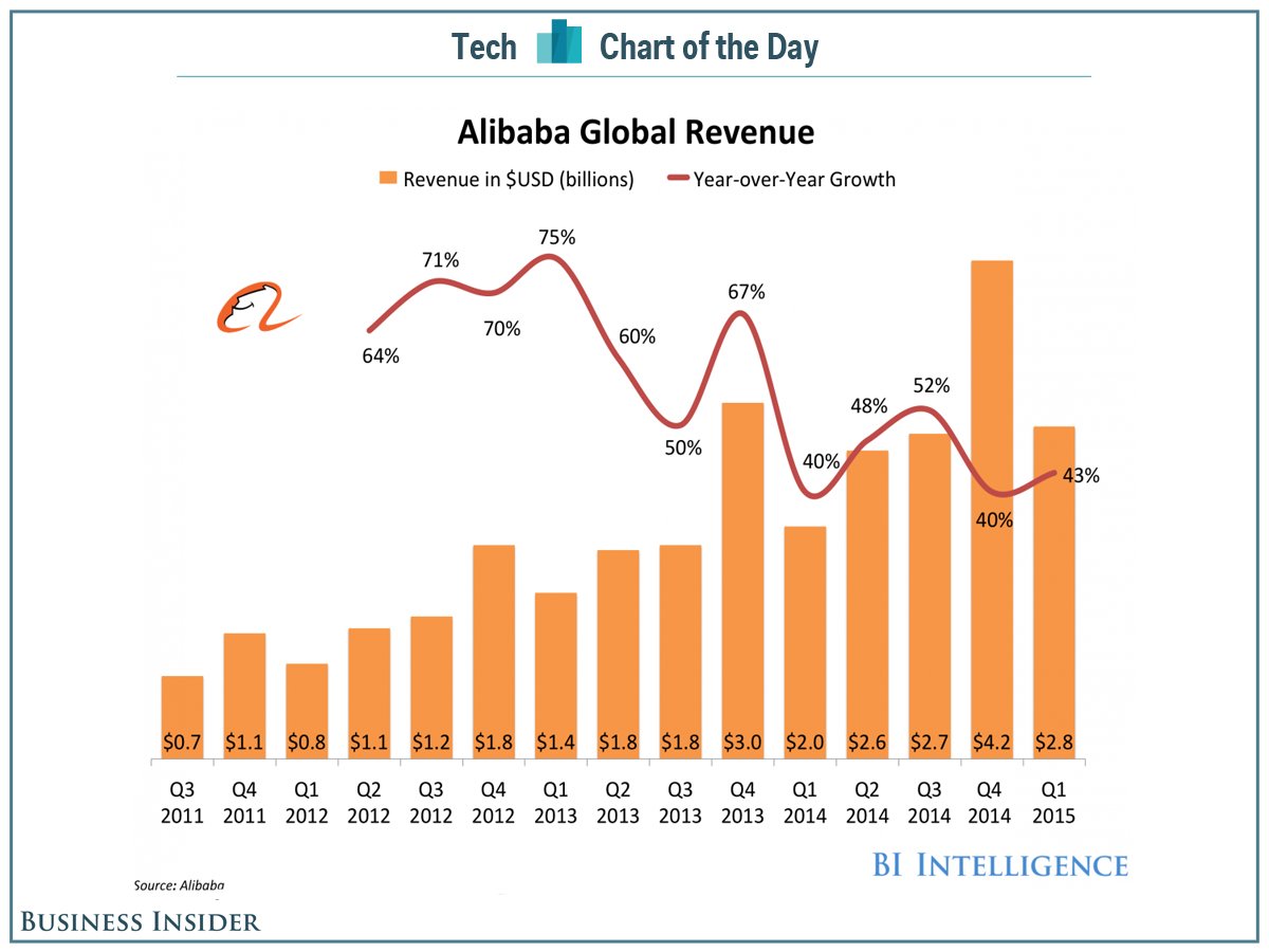Alibaba Chart